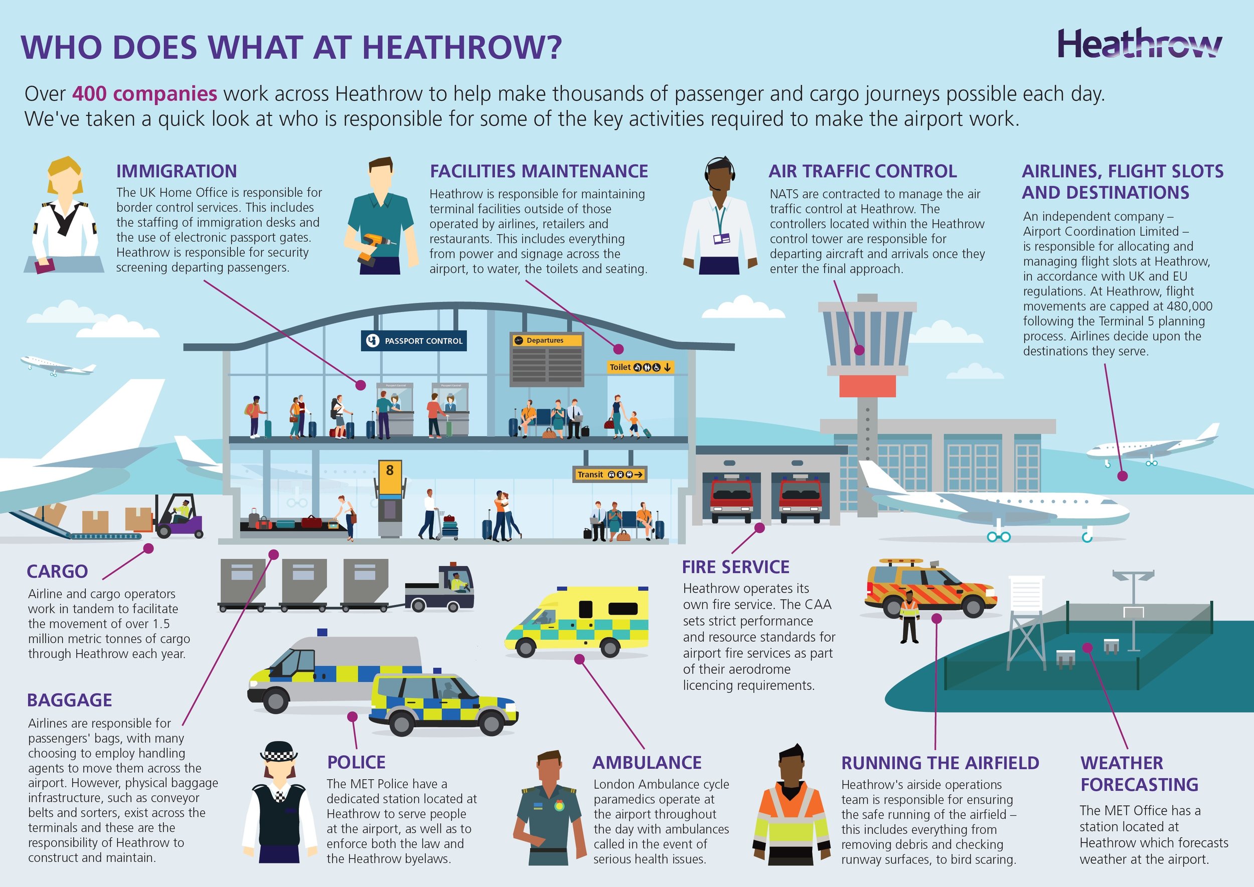 Airport Facilities at Heathrow Airport:
